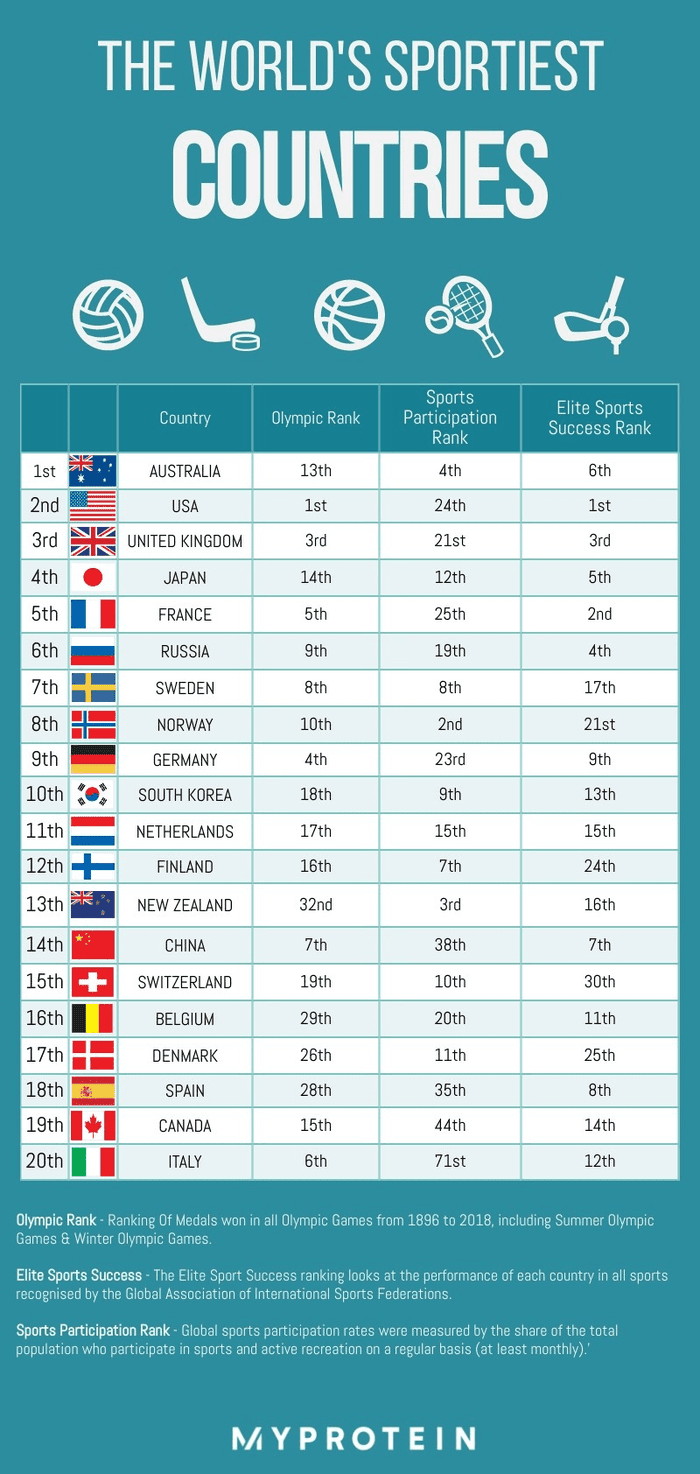 List of sportiest countries in world