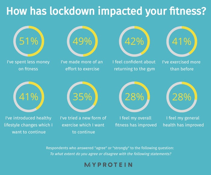 Lockdown impact on fitness UK