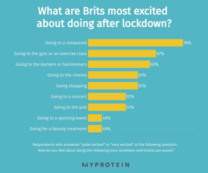 post-lockdown most desired activities