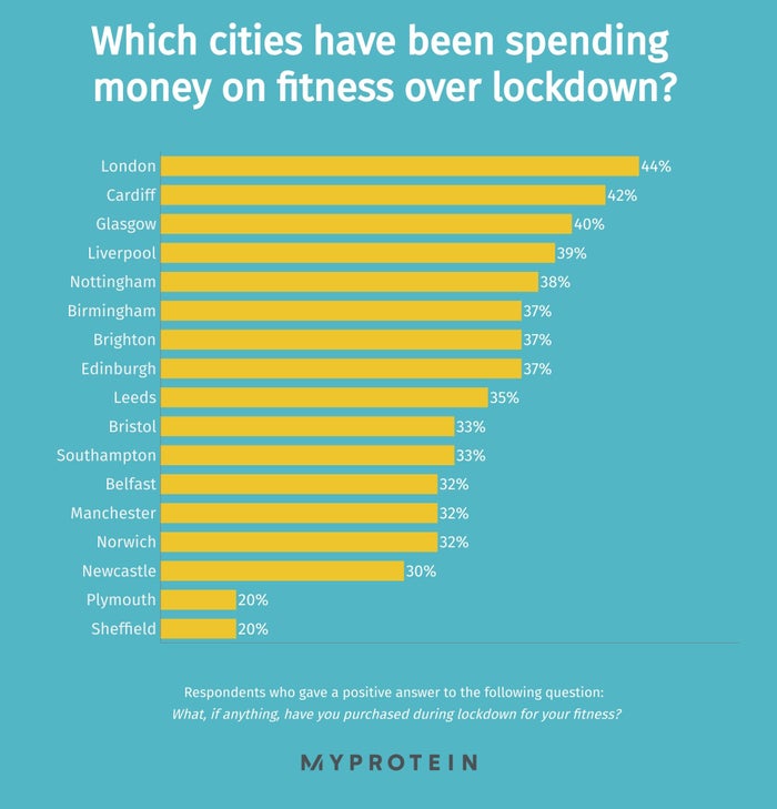 cities lockdown fitness spending