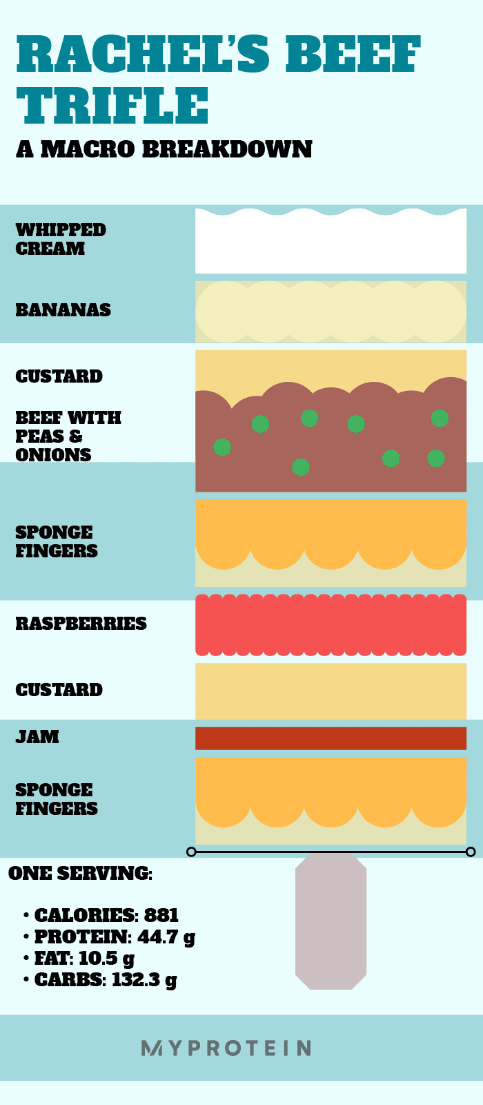 Rachel's beef trifle macros infographic