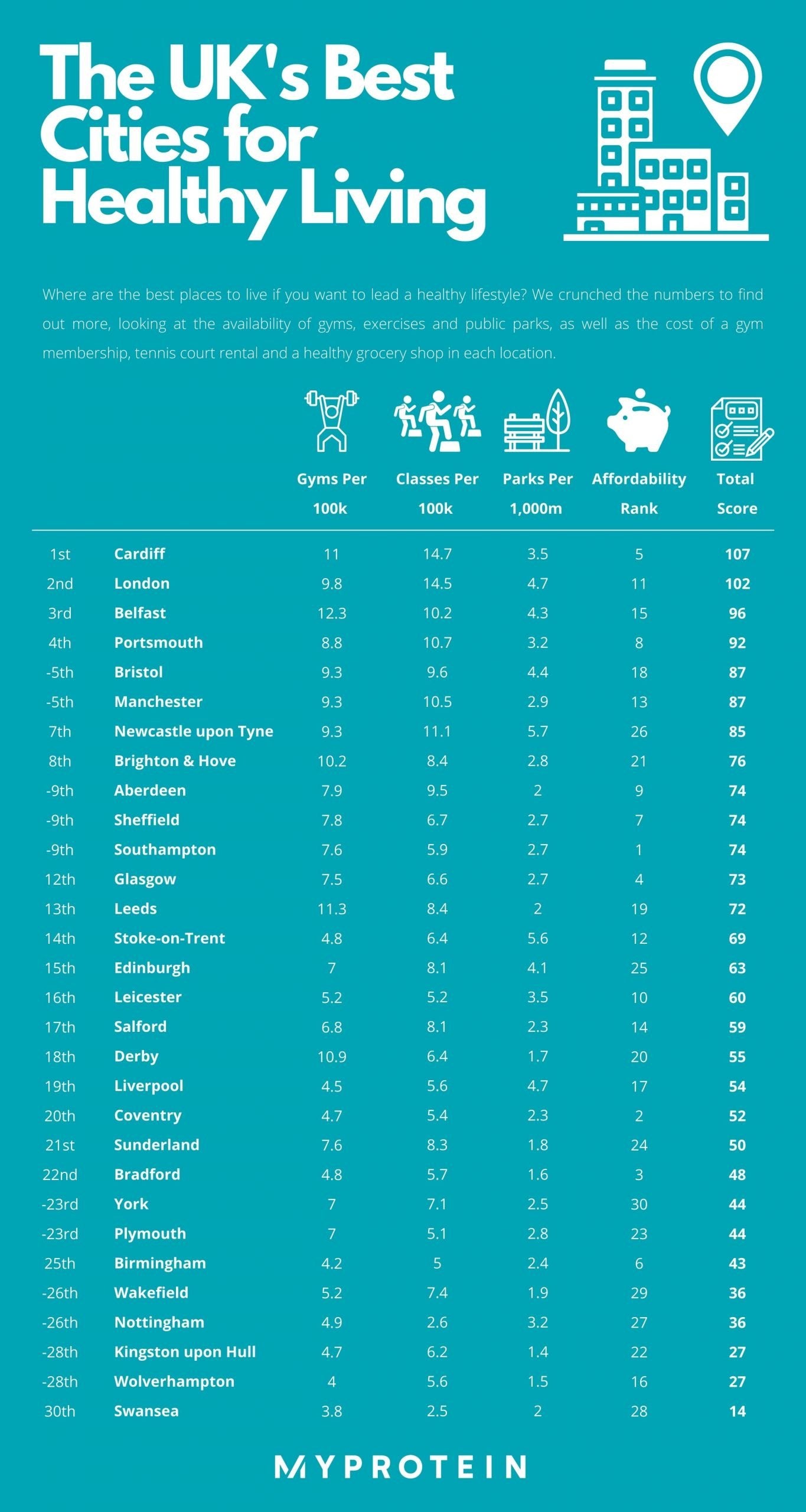 Which Are The UK’s Best Cities For Healthy Living? | MYPROTEIN™