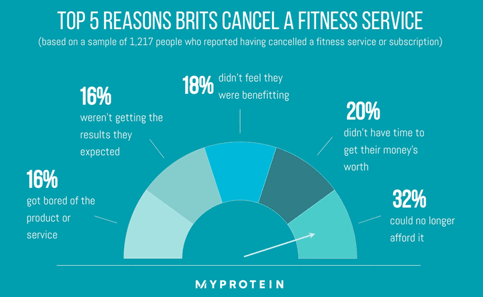Top reasons Brits cancel a fitness service