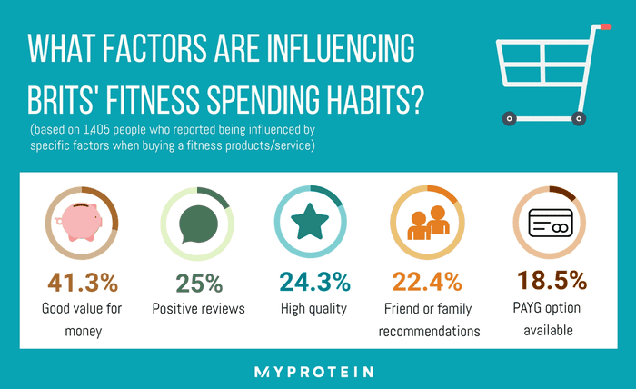 Factors that influence fitness spending in UK