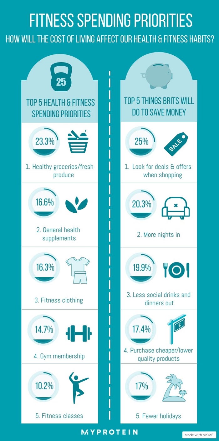 Brits fitness spending priorities