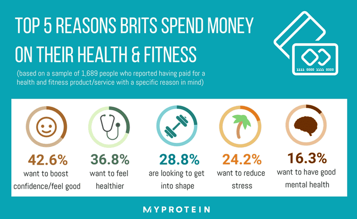 How Much Do Brits Spend on Health & Fitness? 2022