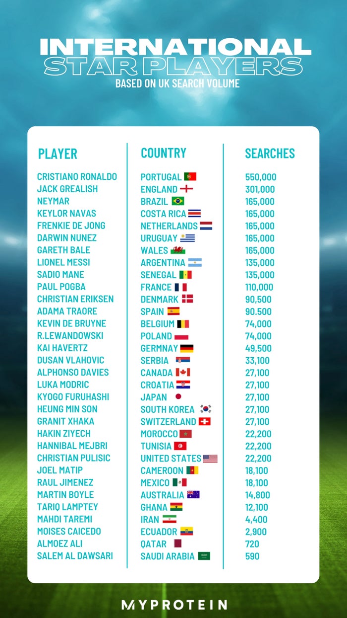 UK's favourite International football players