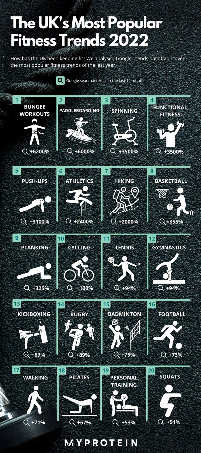 UK's most popular fitness trends 2022 infographic