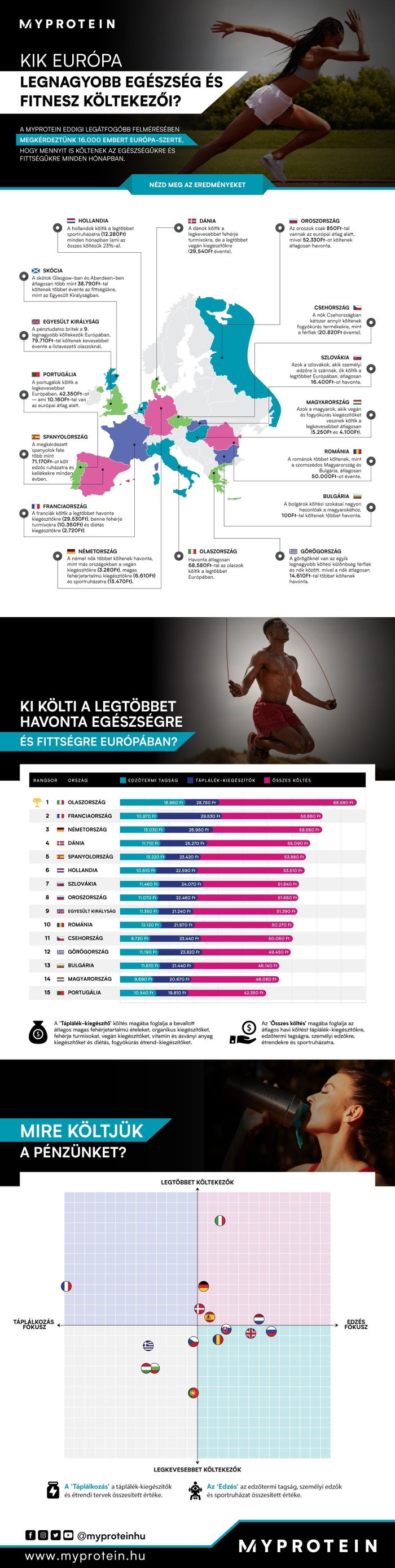 egészség és fitnesz költések infografika