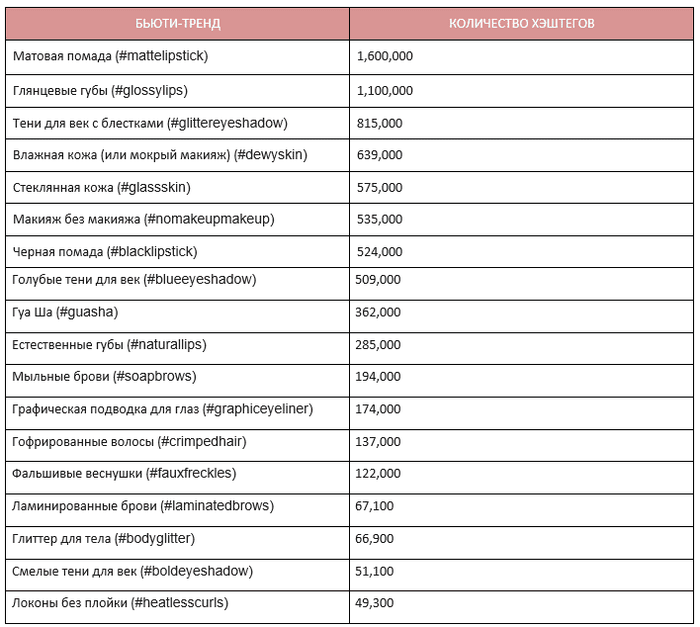 hashtags table of trends