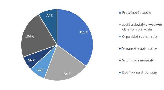 Koľko utrácajú Slováci za doplnky výživy