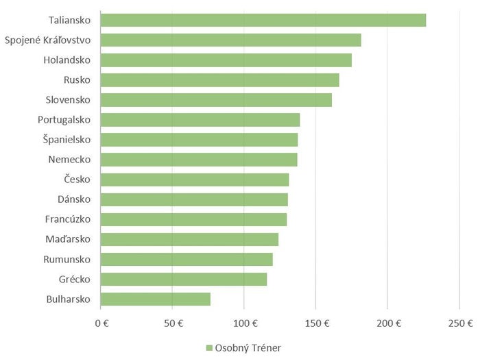 Koľko utrácame za osobného trénera