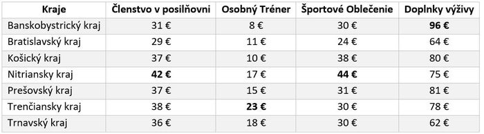 Koľko utrácame na slovensku za šport