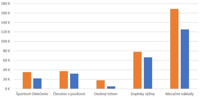 Koľko utratia ženy a muži na šport