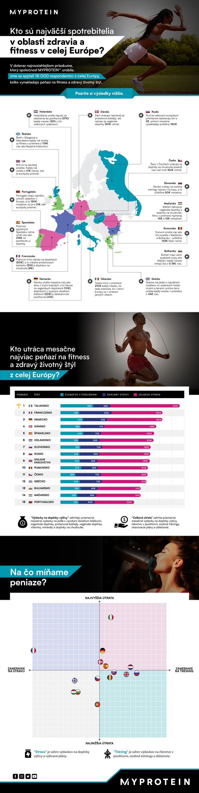 infografika - Koľko platíme za šport