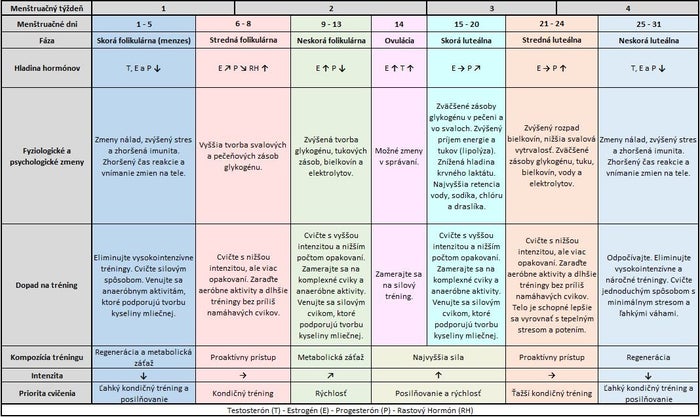 menštruačný cyklus a tréning ženy