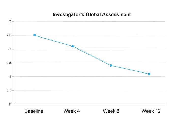 Graph showing a decline in razor bumps after using the Gillette SkinGuard Sensitive Razor.
