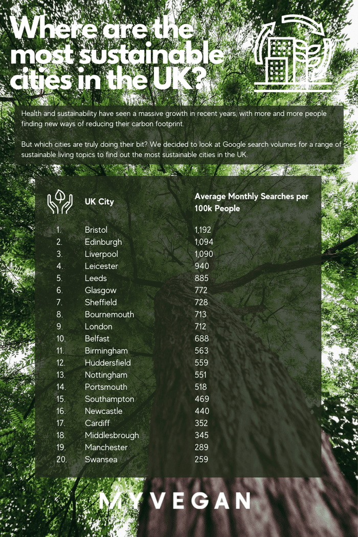 Sustainable cities UK infographic