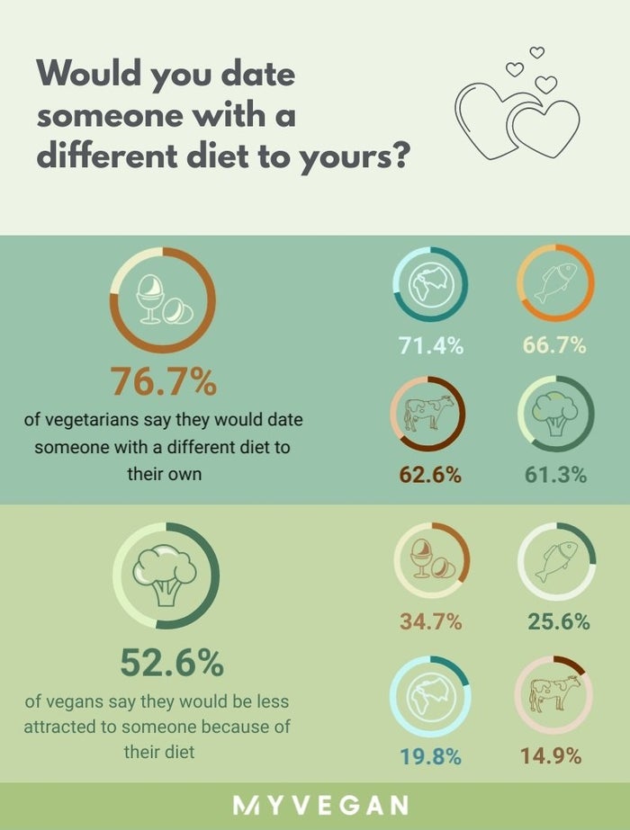 Dating someone with different diet to yours