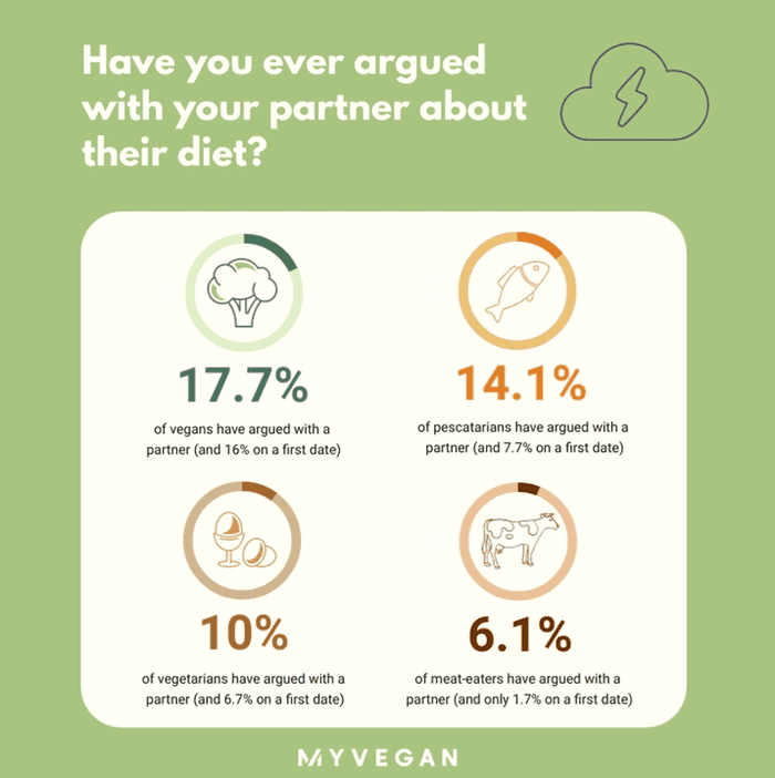 Arguing with partner over diet