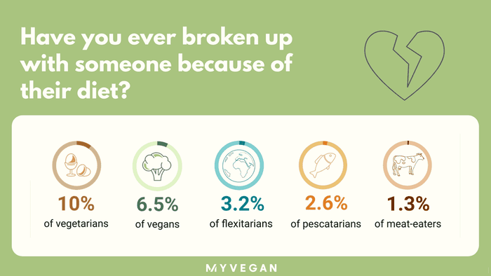 Broken up with partner over diet