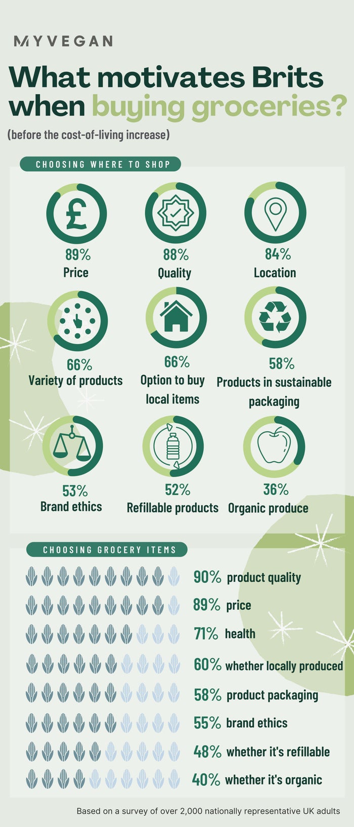 What motivates Brits when shopping for groceries