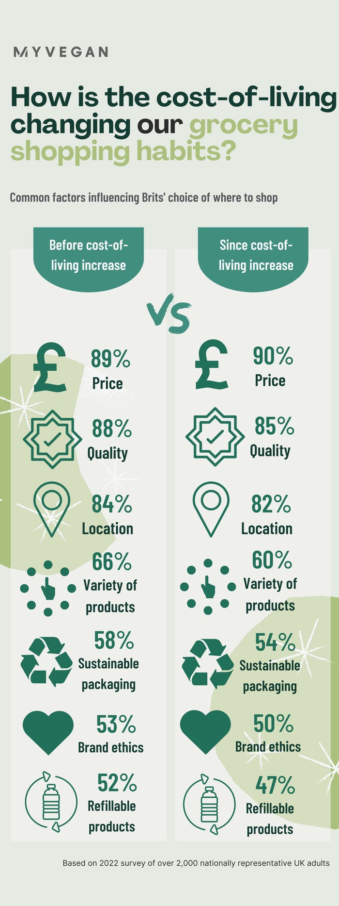 Impact of cost-of-living on grocer