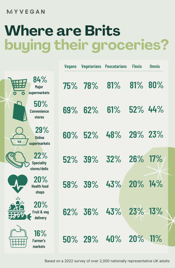 Where Brits buy groceries in UK