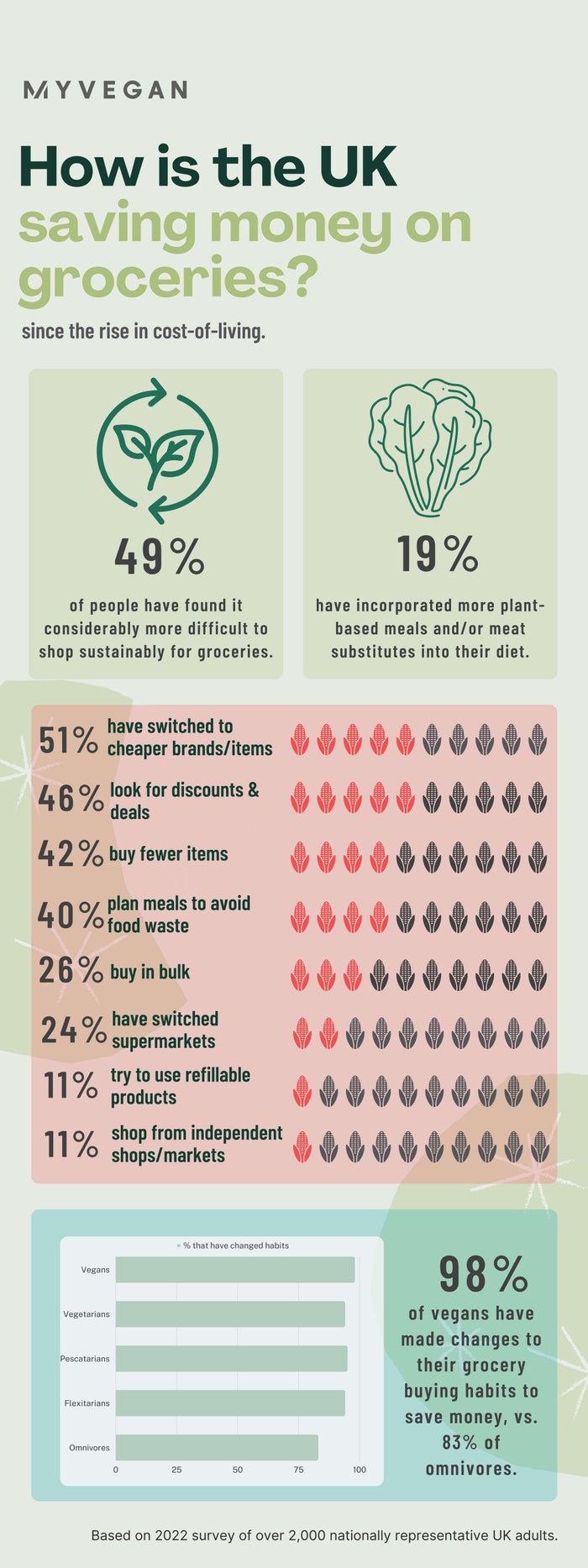 How Brits are saving money on groceries