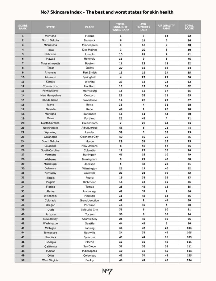 Best states for skin health