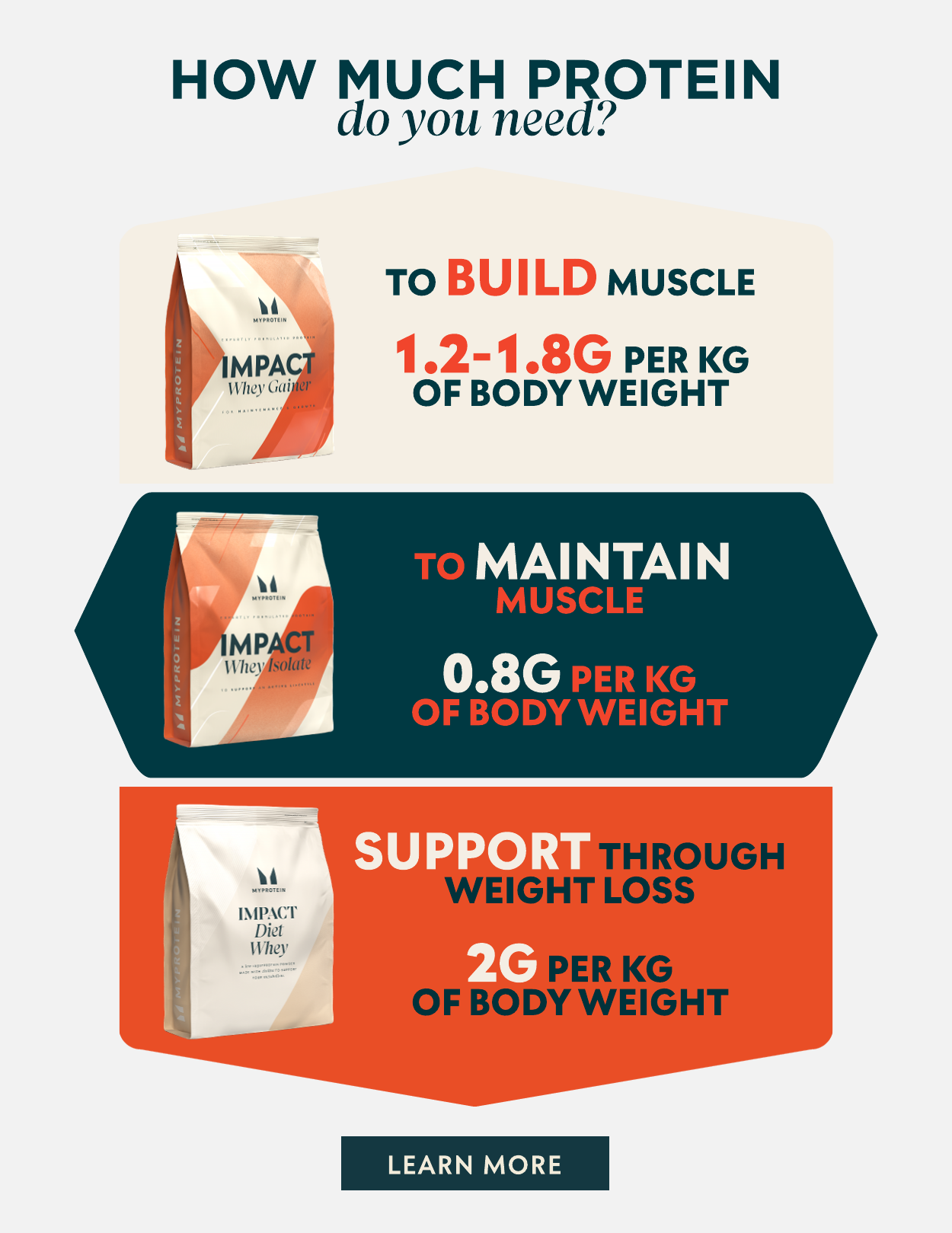 How much protein do you need?