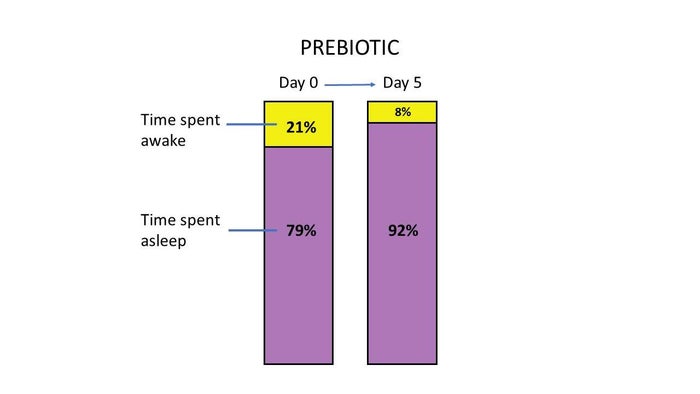 graphy to show the effects of prebiotics and sleep