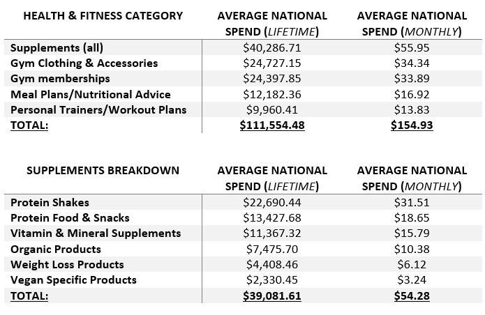 US health and fitness survey lifetime spending habits tables