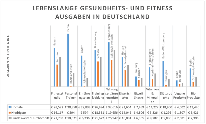 Fitnessstudie - Lebenslange Gesundheits- und Fitness Ausgaben in Deutschland