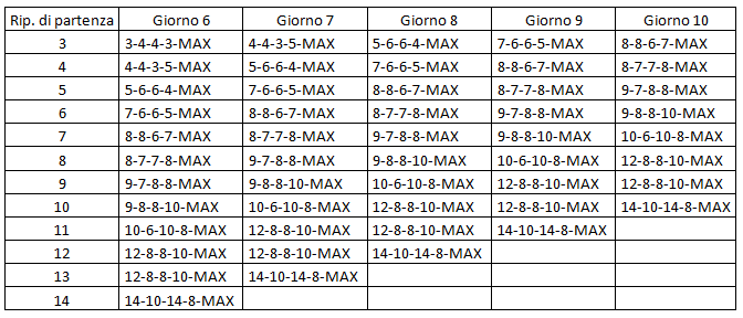 Tabella organizzativa