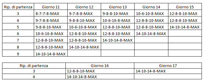 Tabella ripetizioni