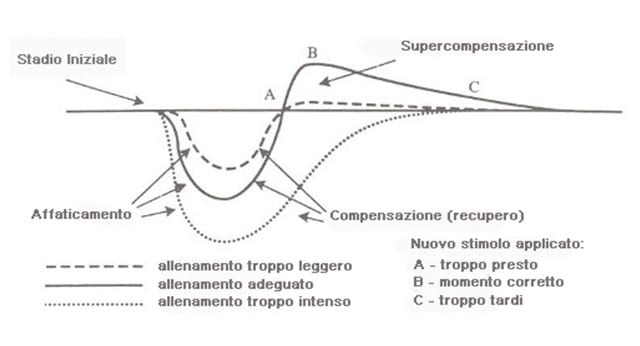 supercompensazione2