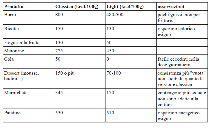 cibi ipocalorici