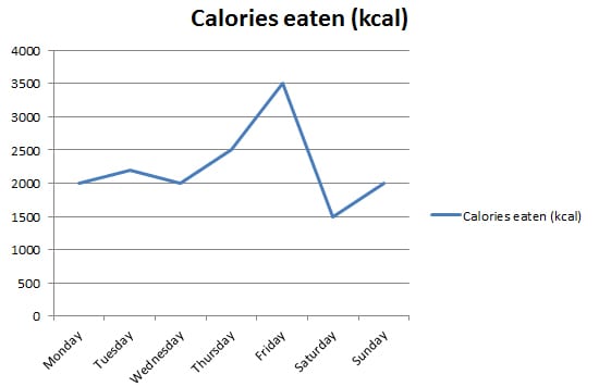 baseline diet calories