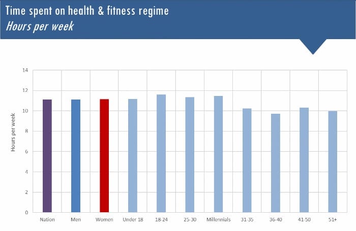 time spent on health and fitness