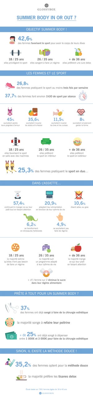 INFOGRAPHIE : Summer Body IN or OUT ?