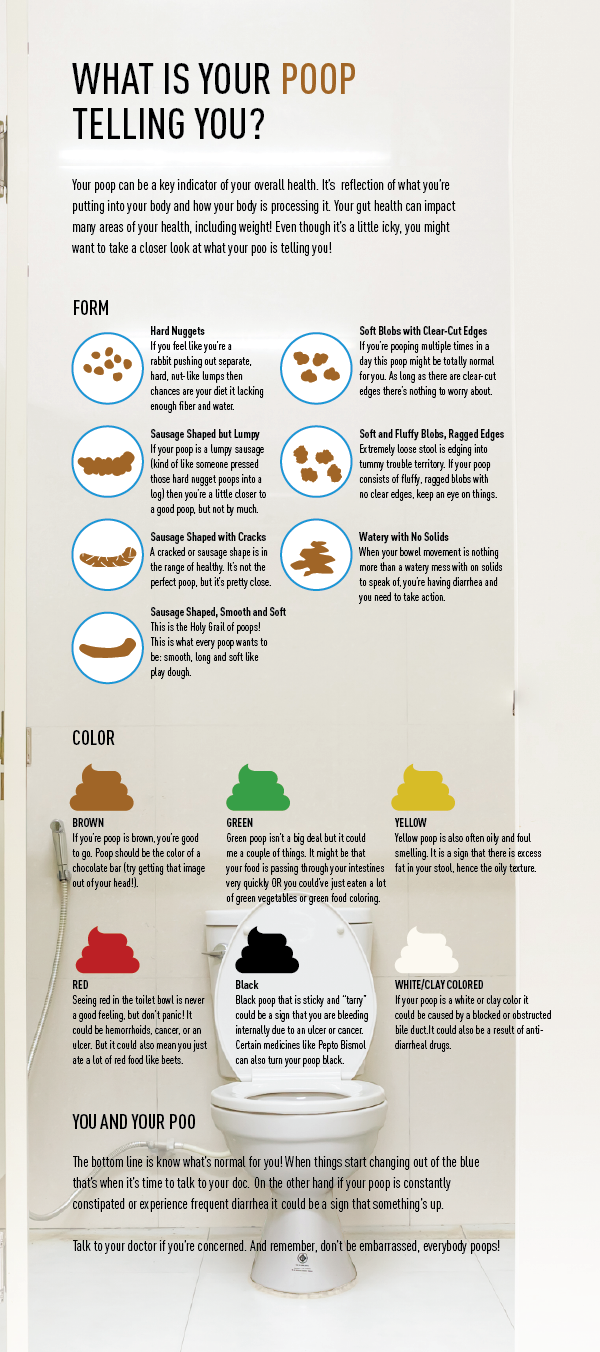 What's your poo telling you? Poop Infographic