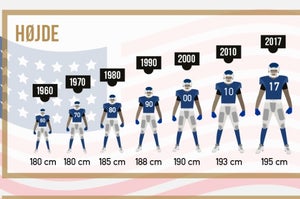 NFL spilleres vilde udvikling i højde og vægt