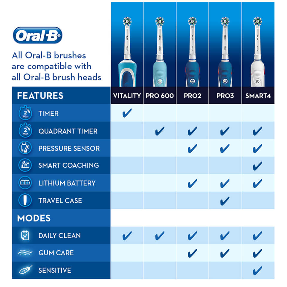 Oral B Pro 600 3D White and Clean Power Handle Electric Toothbrush - Blue
