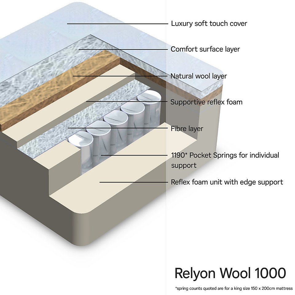 Relyon Wool 1000 Mattress - Double