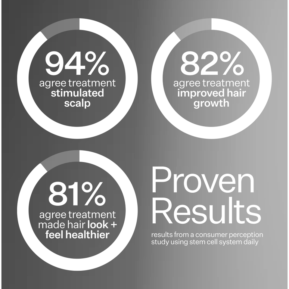 Act+Acre 3% Stem Cell Peptide H3-Grow+ Complex Scalp Treatment For Hair Thinning and Growth 89ml
