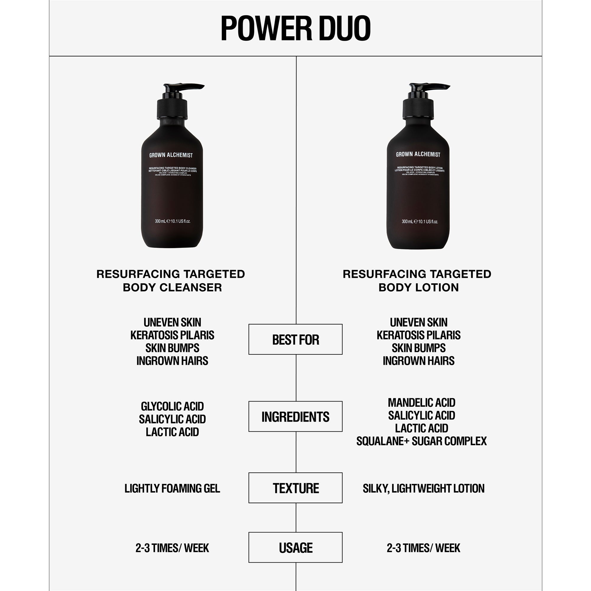 Grown Alchemist Resurfacing Targeted Body Cleanser 300ml | Dermstore