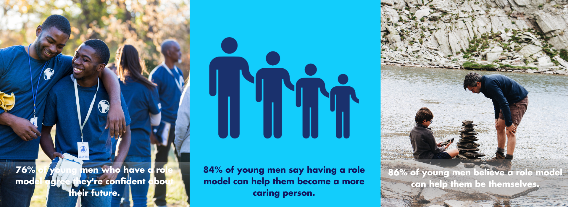 76% of young men who have a role model agree they're confident about their future. 84% of young men say having a role model can help them become a more caring person. 86% of young men believe a role model can help them be themselves
