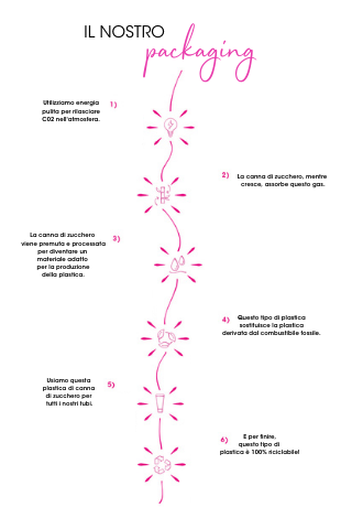 our packaging infographic