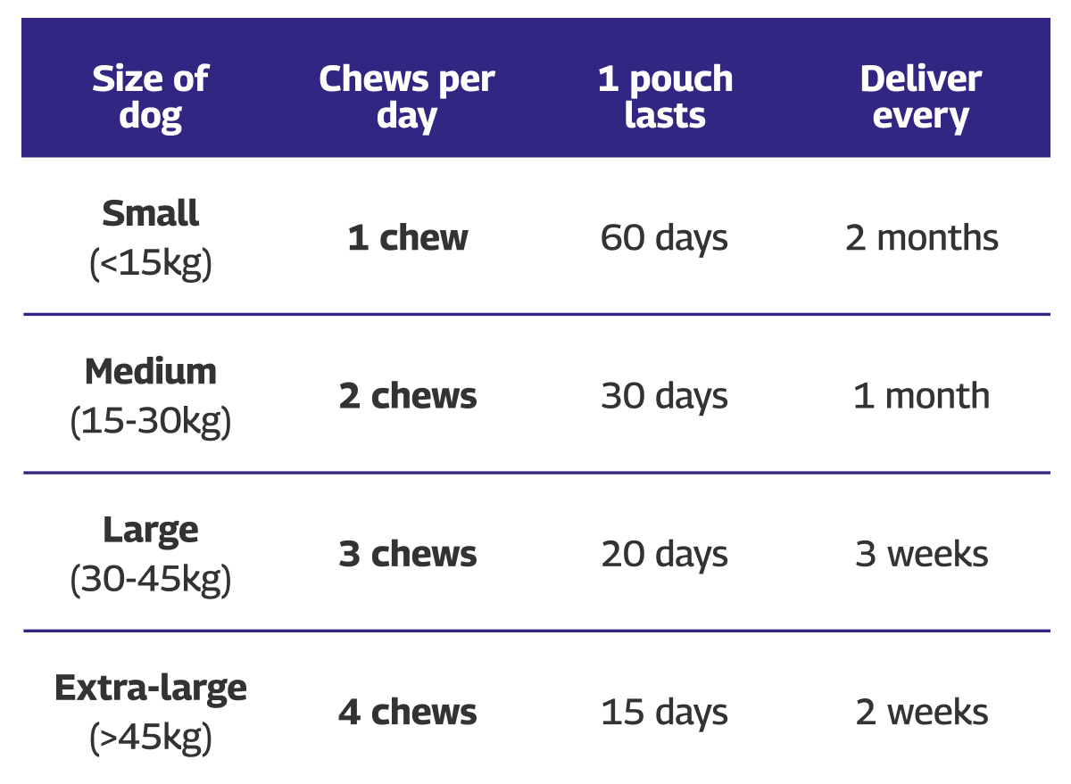 How many chews, how often? To get the best out of Protexin Daily Care Gut+ chews, you'll need to make sure you're giving your pet the right amount, regularly. This guide will help you work out how many chews to feed them per day and how often you'll need to order them to make sure you stay stocked up.<table> <thead> <tr> <td> <p><strong>Size of Dog</strong></p> </td> <td> <p><strong>Chews Per Day</strong></p> </td> <td> <p><strong>1 Pouch Lasts</strong></p> </td> <td> <p><strong>Deliver Every</strong></p> </td> </tr> </thead> <tbody> <tr> <td> <p><strong>Small</strong> (&lt;15kg)</p> </td> <td> <p>1 chew</p> </td> <td> <p>60 days</p> </td> <td> <p>2 months</p> </td> </tr> <tr> <td> <p><strong>Medium</strong> (15&ndash;30kg)</p> </td> <td> <p>2 chews</p> </td> <td> <p>30 days</p> </td> <td> <p>1 month</p> </td> </tr> <tr> <td> <p><strong>Large</strong> (30&ndash;45kg)</p> </td> <td> <p>3 chews</p> </td> <td> <p>20 days</p> </td> <td> <p>3 weeks</p> </td> </tr> <tr> <td> <p><strong>Extra-large</strong> (&gt;45kg)</p> </td> <td> <p>4 chews</p> </td> <td> <p>15 days</p> </td> <td> <p>2 weeks</p> </td> </tr> </tbody> </table>